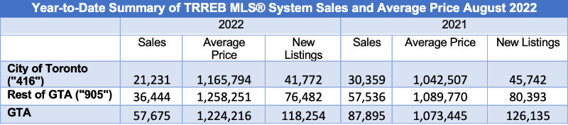 Year-to-Date Summary of TREBB MLS