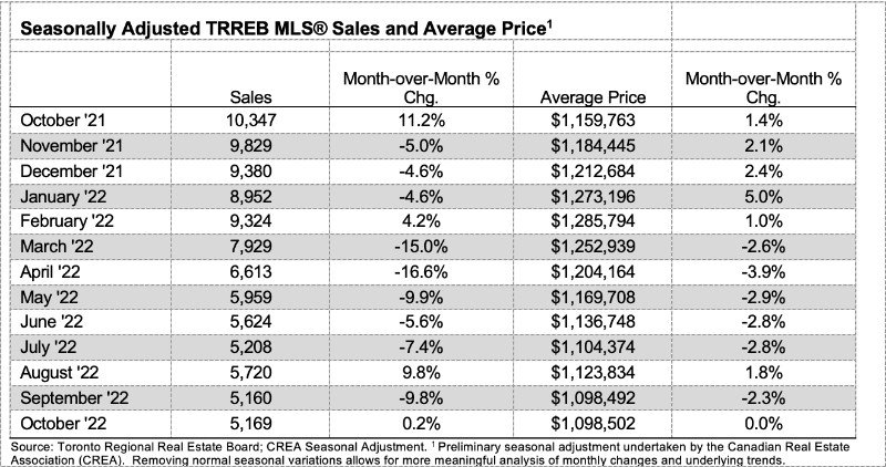 Seasonally adjusted sales and average price